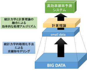 統計力学と計算理論の融合的アプローチによる劣線形モデリング