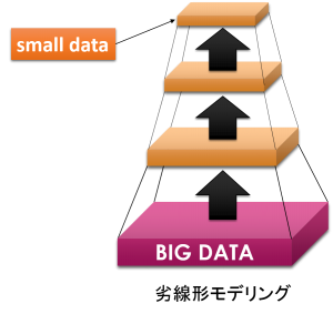 統計力学的粗視化アプローチによるビッグデータの劣線形モデリング