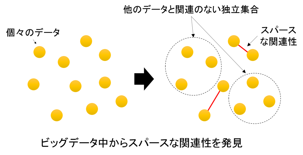 ビックデータ中の劣線形スパース構造の抽出理論