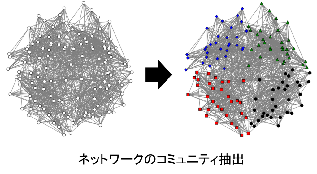 ネットワークのコミュニティ抽出