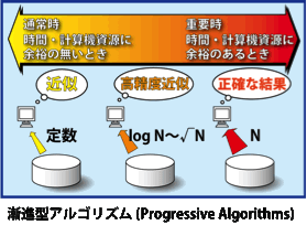 漸進型アルゴリズム